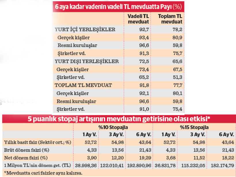 TL mevduatta vade uzar mı? - Resim : 1
