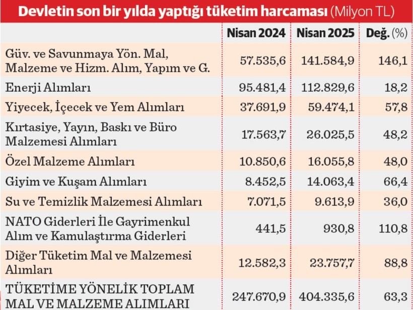 Devletin 1 yıllık tüketim harcaması 404 milyar TL - Resim : 1