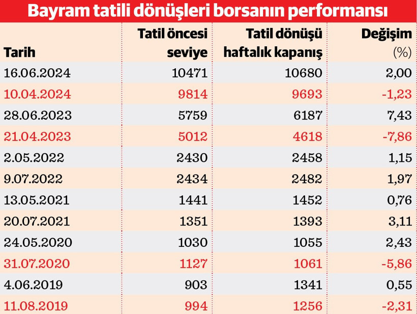 Bayram tatili dönüşleri Borsa İstanbul’a yarıyor! - Resim : 1