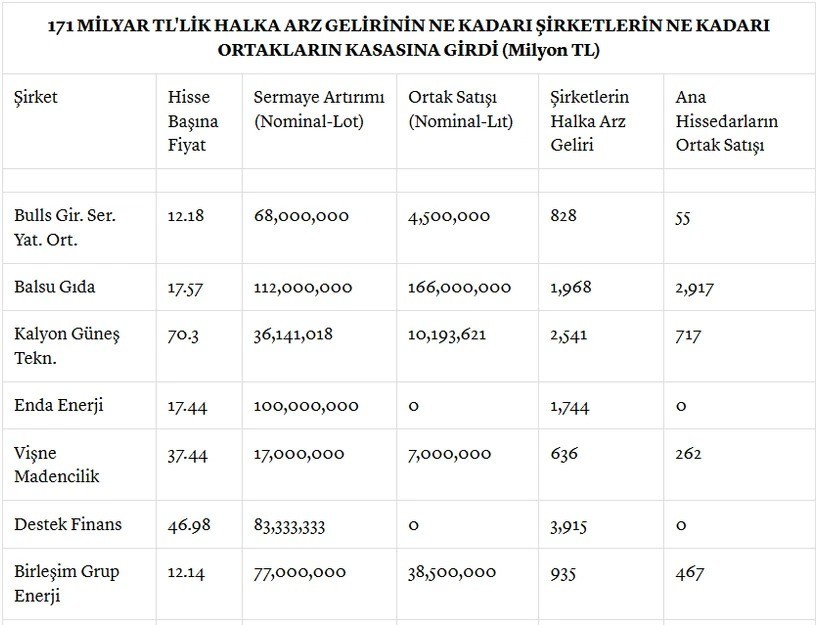2 senelik halka arz bilançosu: Ana hissedarların kazancı dudak uçuklattı - Resim : 1