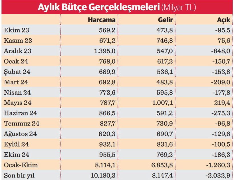 Yıllık bütçe açığı 2 trilyon TL’yi aştı - Resim : 1