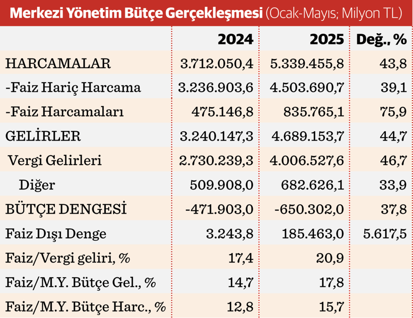 Devlet dakikada 3,8 milyon TL faiz ödüyor - Resim : 2