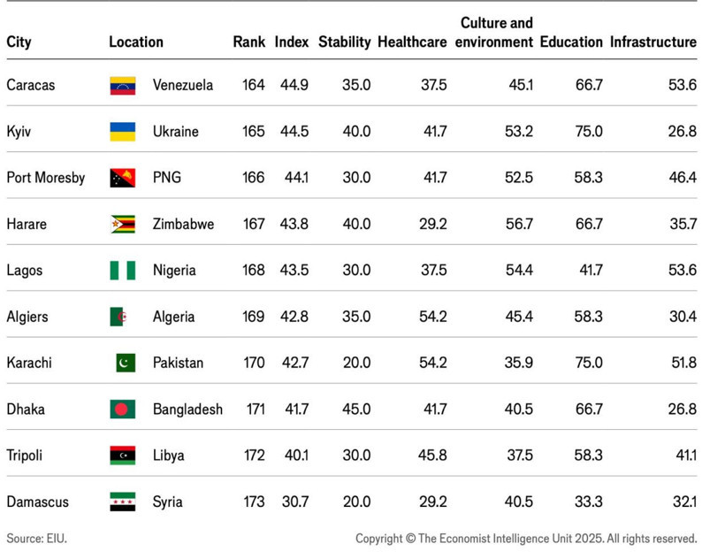 Listenin son sırası yine değişmedi: Dünyanın en yaşanmayacak ülkeleri belli oldu - Resim: 16