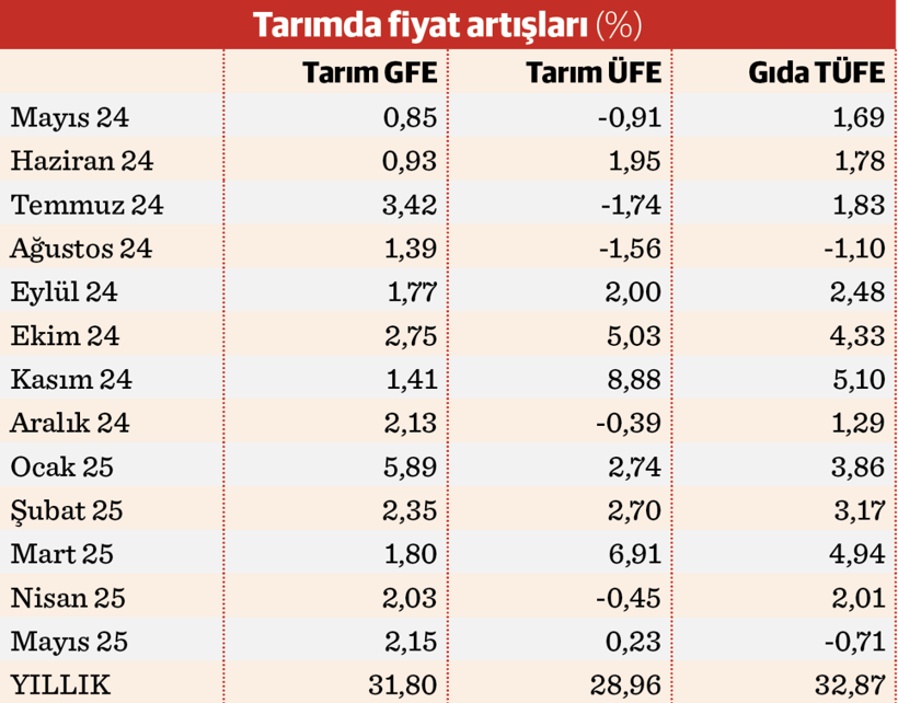Çiftçinin girdi maliyet yükü artıyor - Resim : 1
