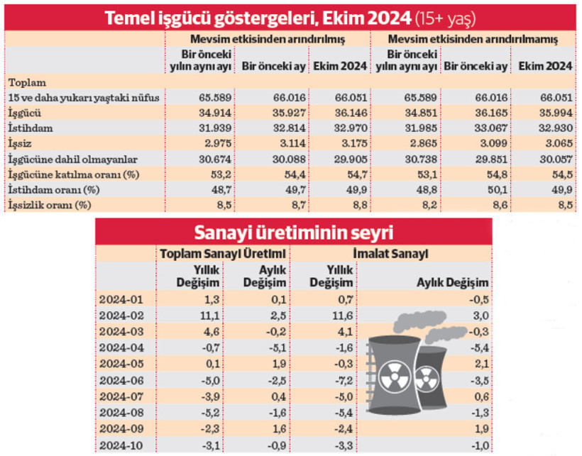 Sanayi üretimi yavaşlamaya devam ederken, işsizlik artmaya başladı - Resim : 1
