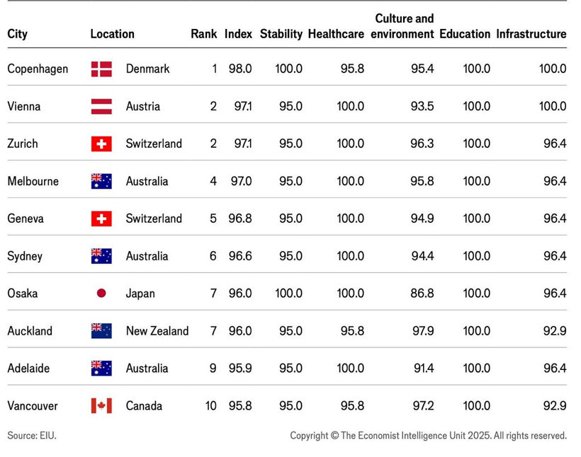 Zirve 3 yıl sonra değişti! Dünyanın en yaşanabilir şehirleri belli oldu! Listede Türkiye’den bir yer var mı? - Resim: 23