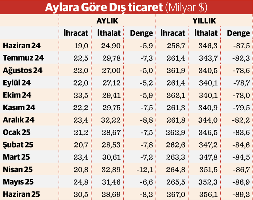 Dış ticaret açığı ilk yarıda 50 milyar dolara yaklaştı - Resim : 3