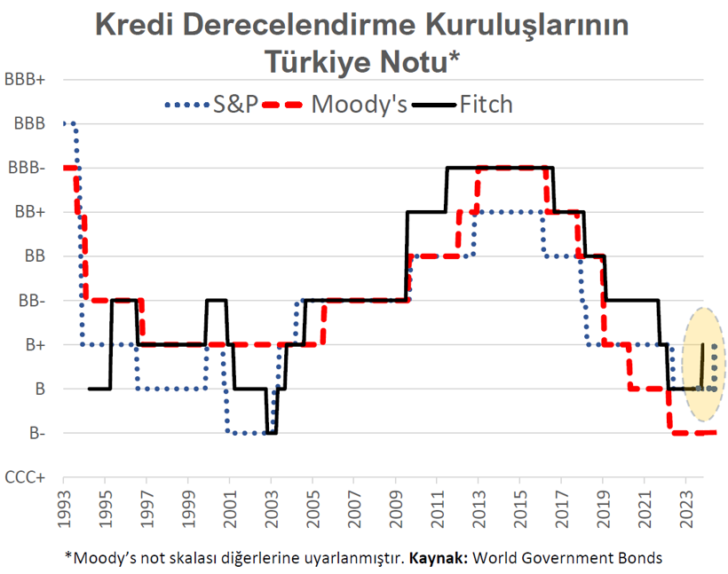 S&P Türkiye'nin kredi notunu yükseltti: Prof. Dr. Hakan Kara gerekçeyi açıkladı - Resim : 1