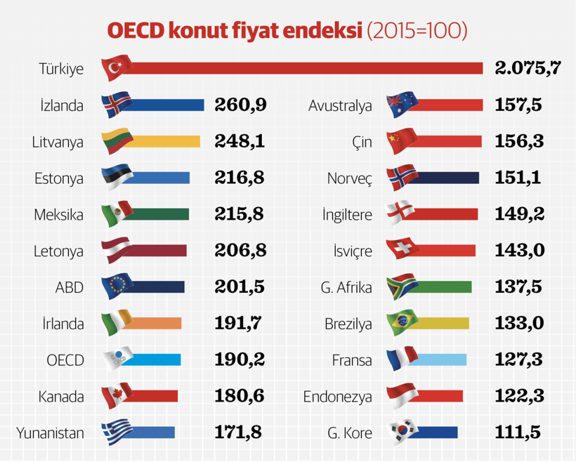 Türkiye’den konut alanlar 10 yılda 20 katını kazandı - Resim : 1