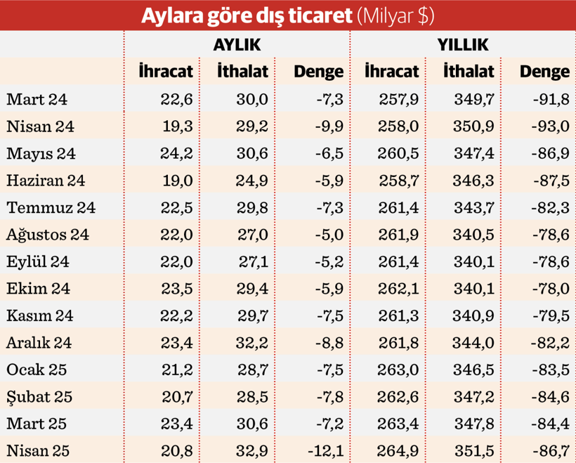 Dış ticaret açığında son 21 ayın zirvesi - Resim : 2