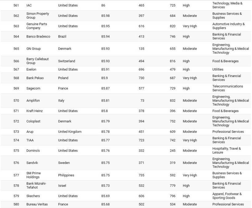 Sabancı, Koç, Akbank, Enka… Dünyanın en iyi şirketleri arasına girdiler! İşte sıralama... - Resim: 29