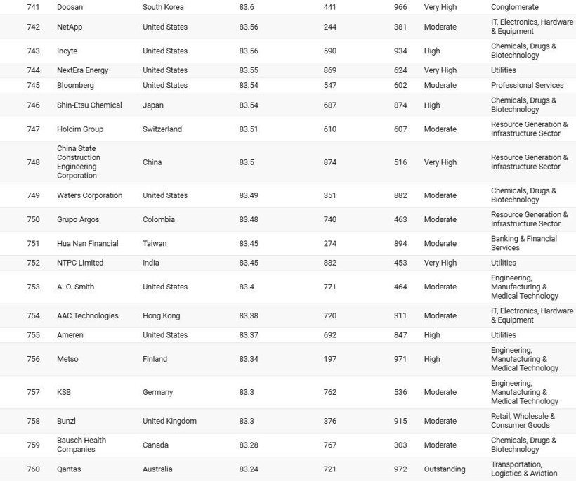 Sabancı, Koç, Akbank, Enka… Dünyanın en iyi şirketleri arasına girdiler! İşte sıralama... - Resim: 38
