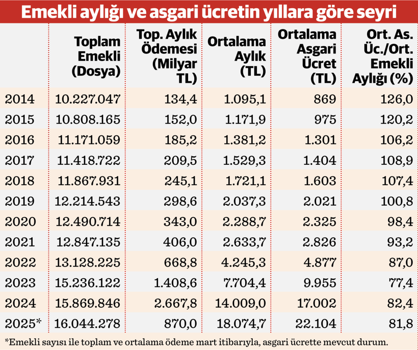 Asgari ücretli zorda emeklinin kaybı büyük - Resim : 2