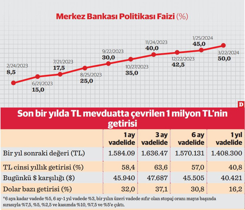Dövizden TL mevduata geçen kârlı çıktı - Resim : 1