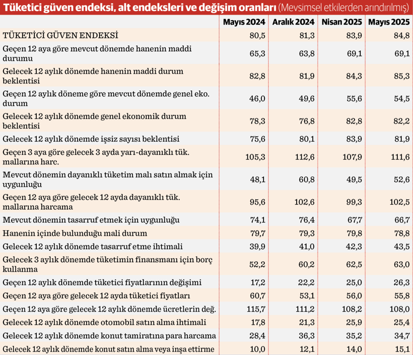 Tüketici güveninde kısmi toparlanma - Resim : 2