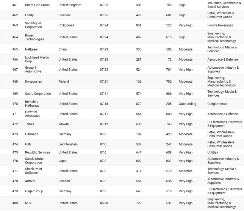Sabancı, Koç, Akbank, Enka… Dünyanın en iyi şirketleri arasına girdiler! İşte sıralama... - Resim: 24