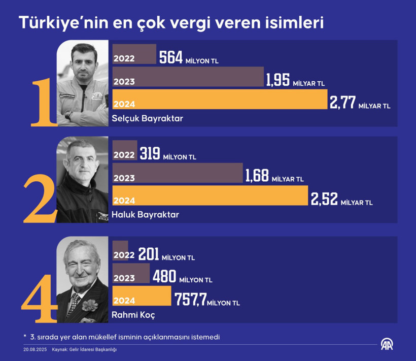 Son dakika: Türkiye’de en fazla gelir vergisi ödeyen isim ve kurum belli oldu - Resim : 1