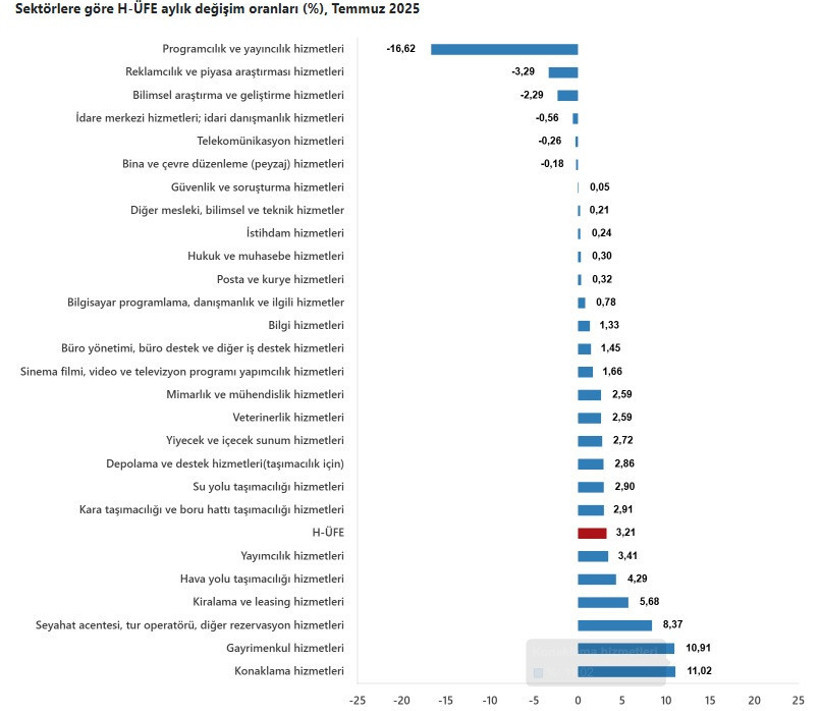 H-ÜFE temmuzda yükselişini sürdürdü - Resim : 3
