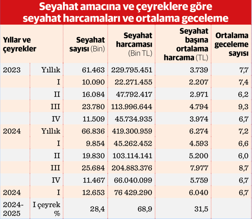 Gecelik konaklama yerinde saydı, harcamalar patladı - Resim : 1