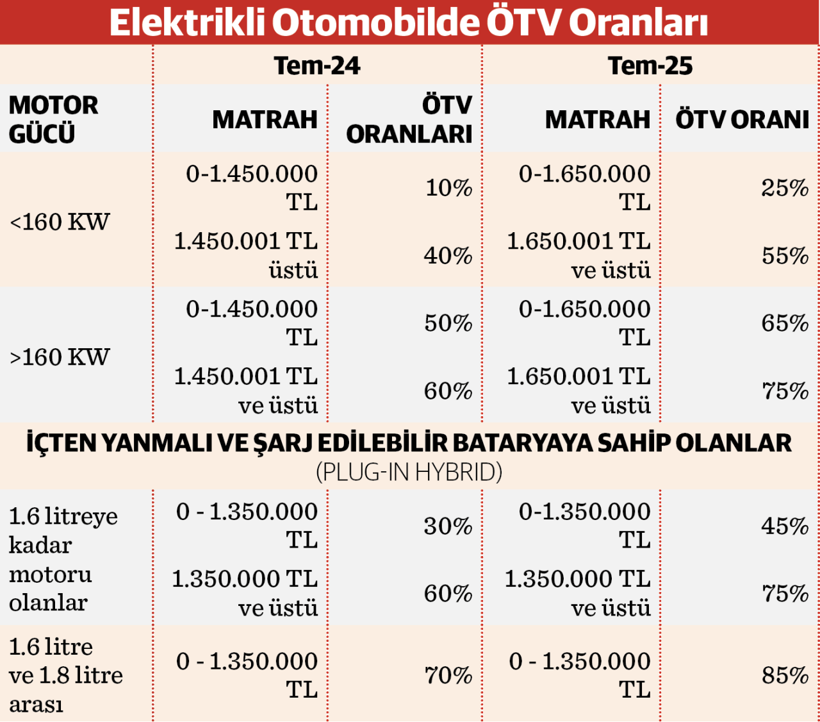 Direksiyon yerliye, vergi yükü ithale döndü: ÖTV’de terazi değişti - Resim : 1