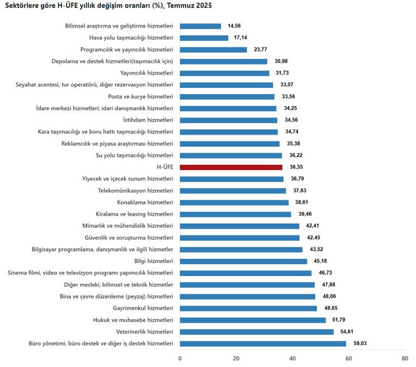 H-ÜFE temmuzda yükselişini sürdürdü - Resim : 1