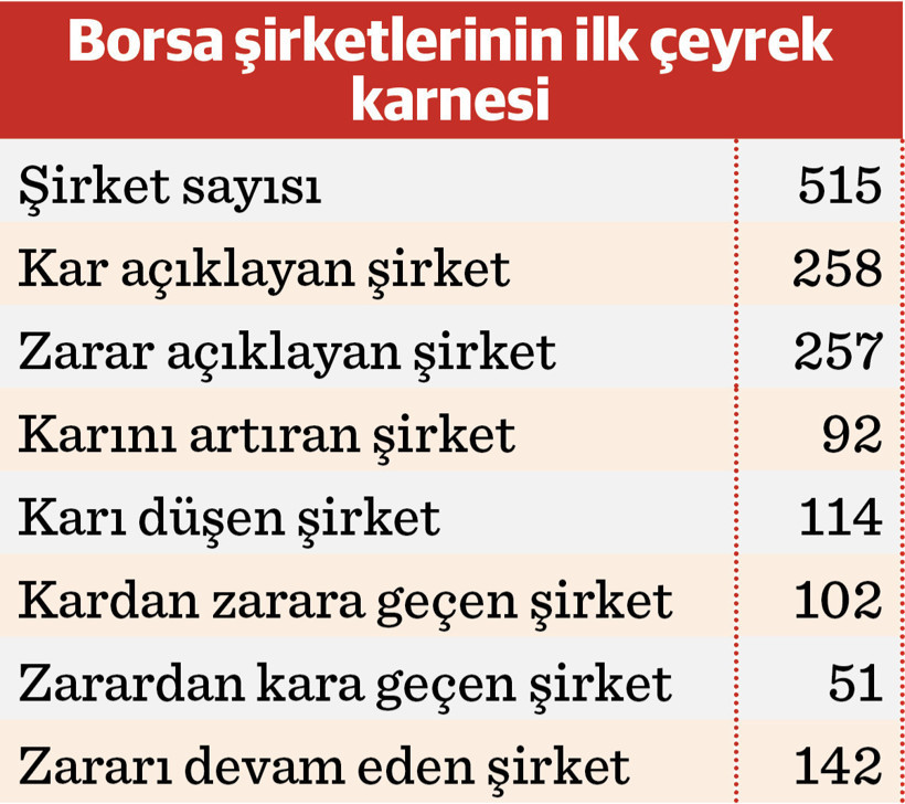 Borsadaki şirketlerin yarısı ilk çeyreği zararla kapattı - Resim : 1