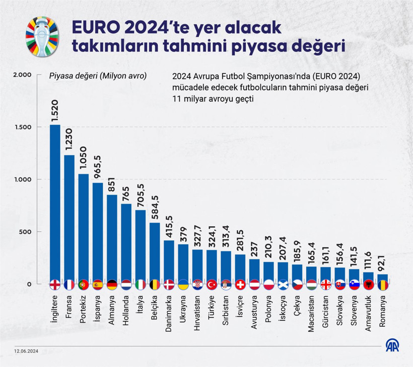 EURO 2024'ün en değerli milli takımları ve futbolcuları belli oldu! Türkiye kaçıncı sırada? - Resim: 26
