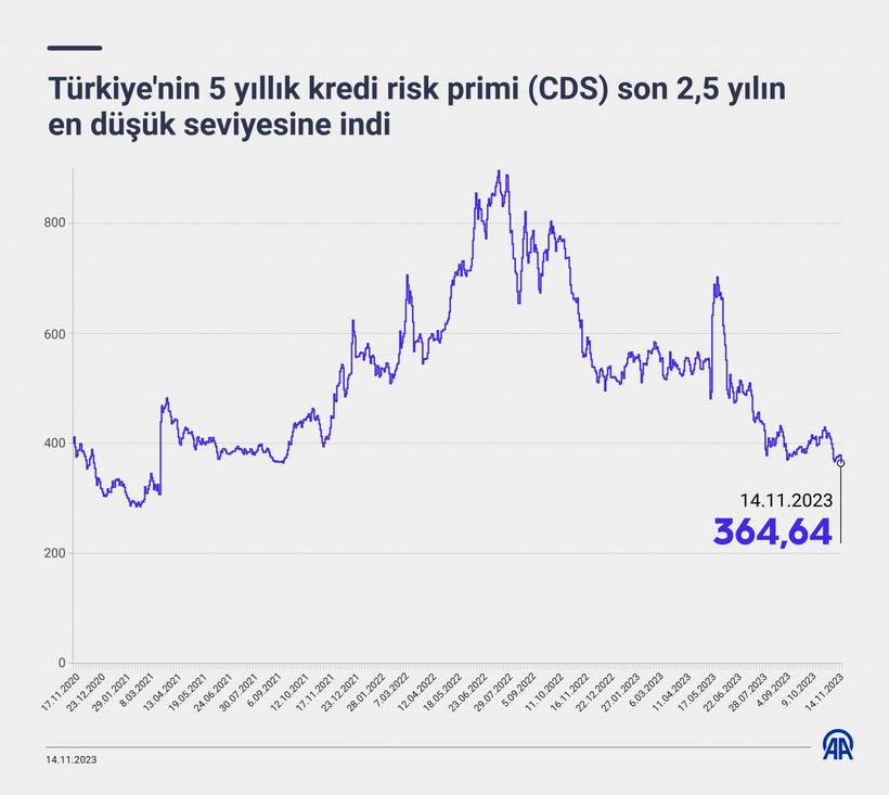 Türkiye'nin 5 yıllık kredi risk primi son 2,5 yılın en düşük seviyesine indi - Resim : 1