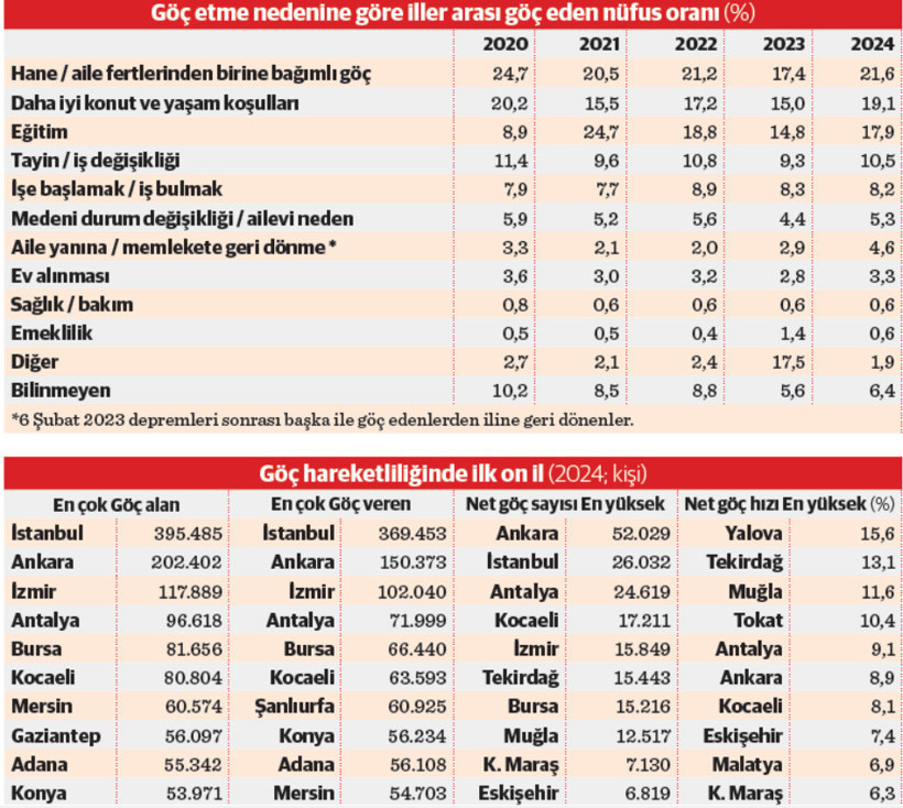 Son dört yılın en düşük iç göç sayısı - Resim : 1