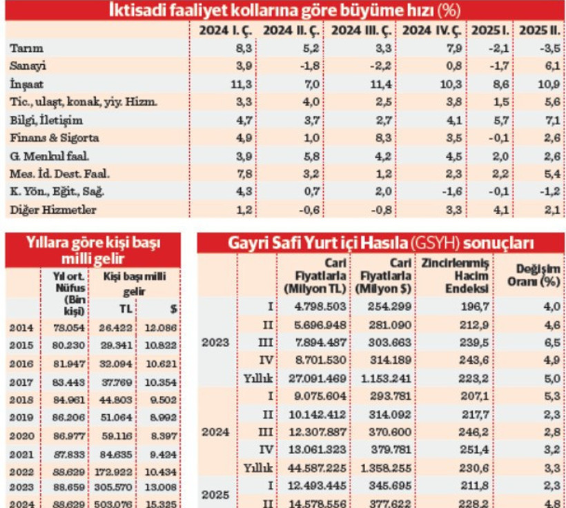 Türkiye ekonomisi 20 çeyrektir büyüyor - Resim : 1