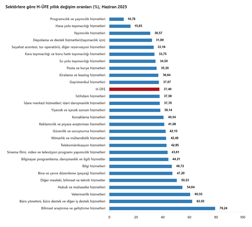 Haziran ayı hizmet üretici enflasyonu açıklandı! - Resim : 4