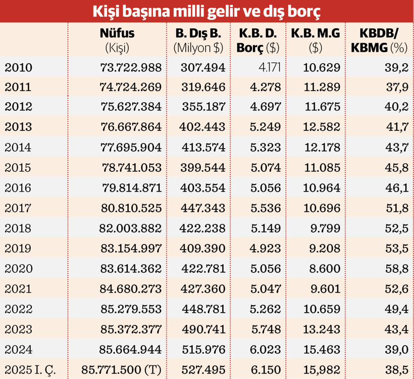 Kişi başına düşen dış borç 6 bin 150 dolar - Resim : 2