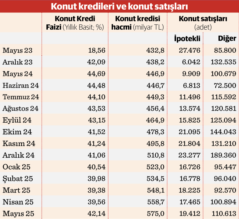 Konut satışında rekor krediyle geldi - Resim : 3