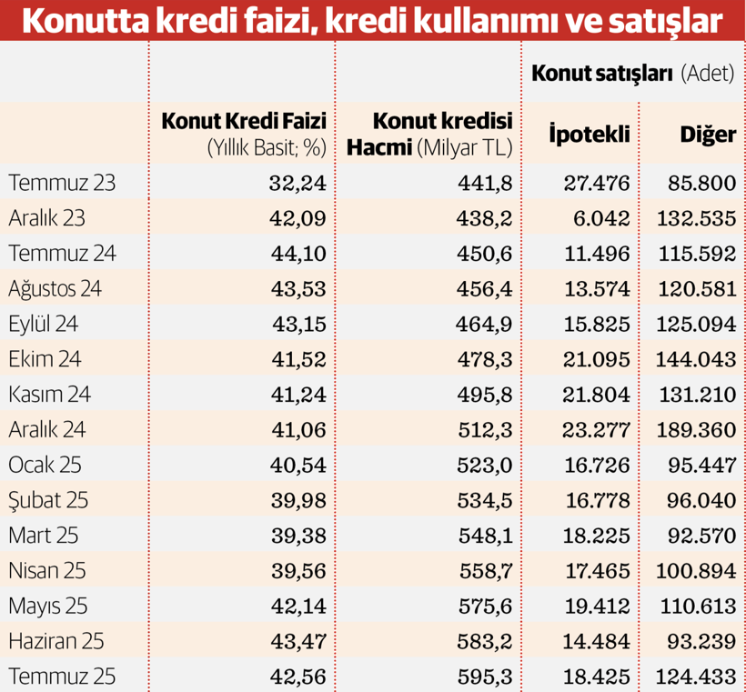 Konut satışlarında tarihi ikinci en yüksek temmuz - Resim : 2