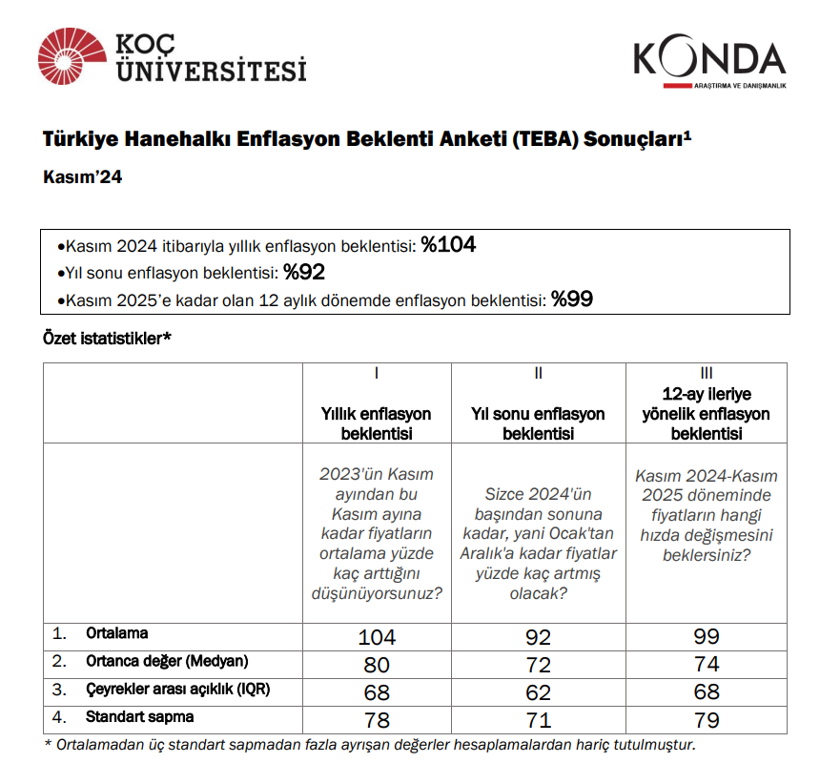 Vatandaş enflasyonu kasımda nasıl görüyor? Yanıtı Türkiye Hanehalkı Enflasyon Beklenti Anketi'nde... - Resim : 1