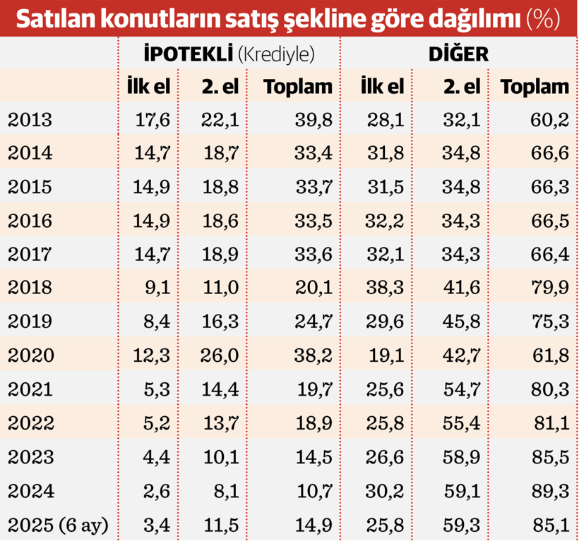 Ülkede 8,5 milyon konut boş tutuluyor - Resim : 1