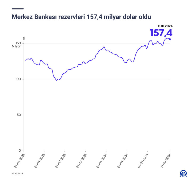 Son Dakika: Merkez Bankası rezervlerinde son durum (17 Ekim 2024) - Resim : 1