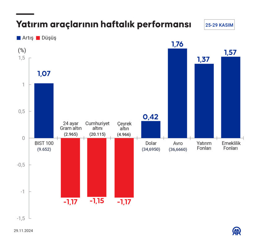 Euro, dolar, altın, borsa... Yatırım araçlarında 25-29 Kasım haftasının yıldızı belli oldu - Resim : 1