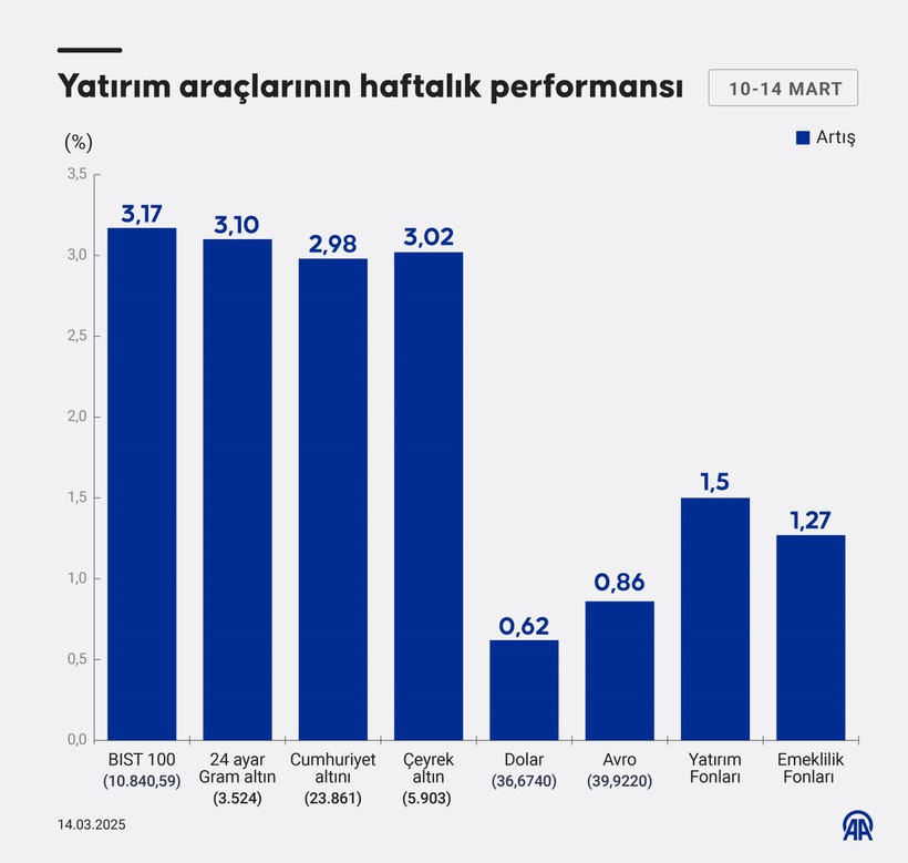 10-14 Mart haftasında en çok hangi yatırım kazandırdı? İşte kalem kalem getiriler - Resim : 1