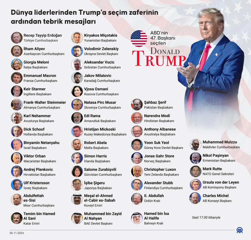 Liderlerden Trump'a peş peşe tebrik mesajları - Resim : 1
