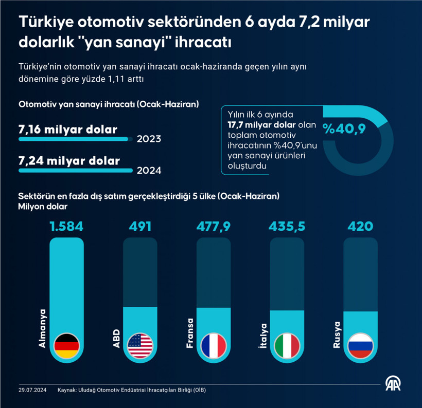 'Yan sanayi'de 6 ayda 7,2 milyar dolarlık ihracat - Resim : 1
