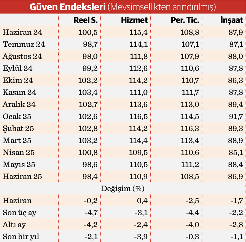 Sektörlerde güven erimesi sürüyor - Resim : 1