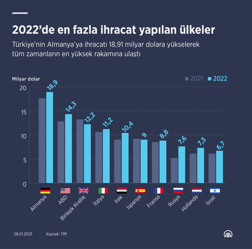 Almanya'ya ihracatta tarihi zirveye ulaşıldı - Resim : 1