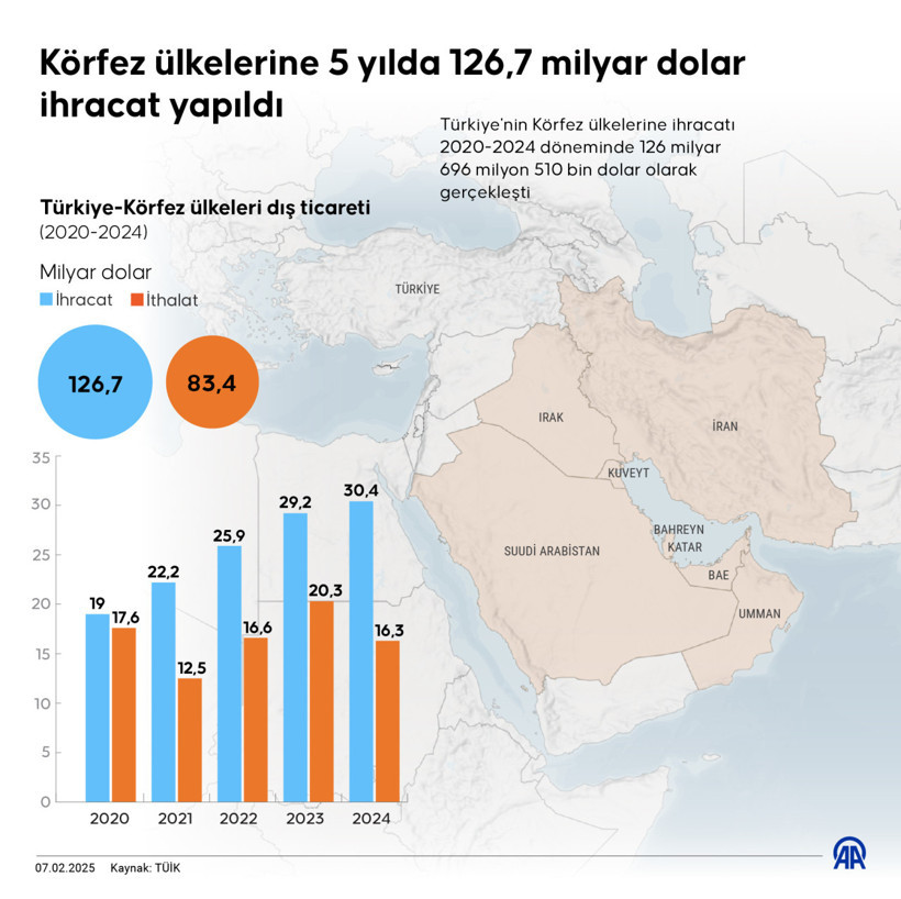Son 5 yılda Körfez ülkelerine milyar dolarlık ihracat! - Resim : 1
