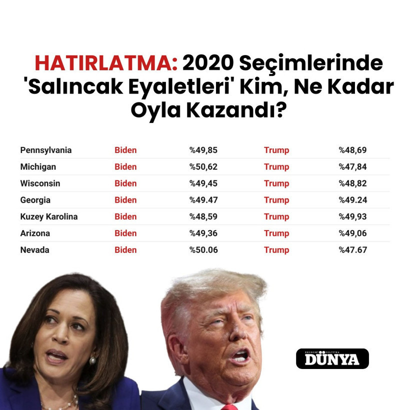 Son Dakika: ABD başkanlık seçimlerinde sonuç netleşti! Eşiği aşan Trump, Beyaz’ı garantiledi - Resim : 21