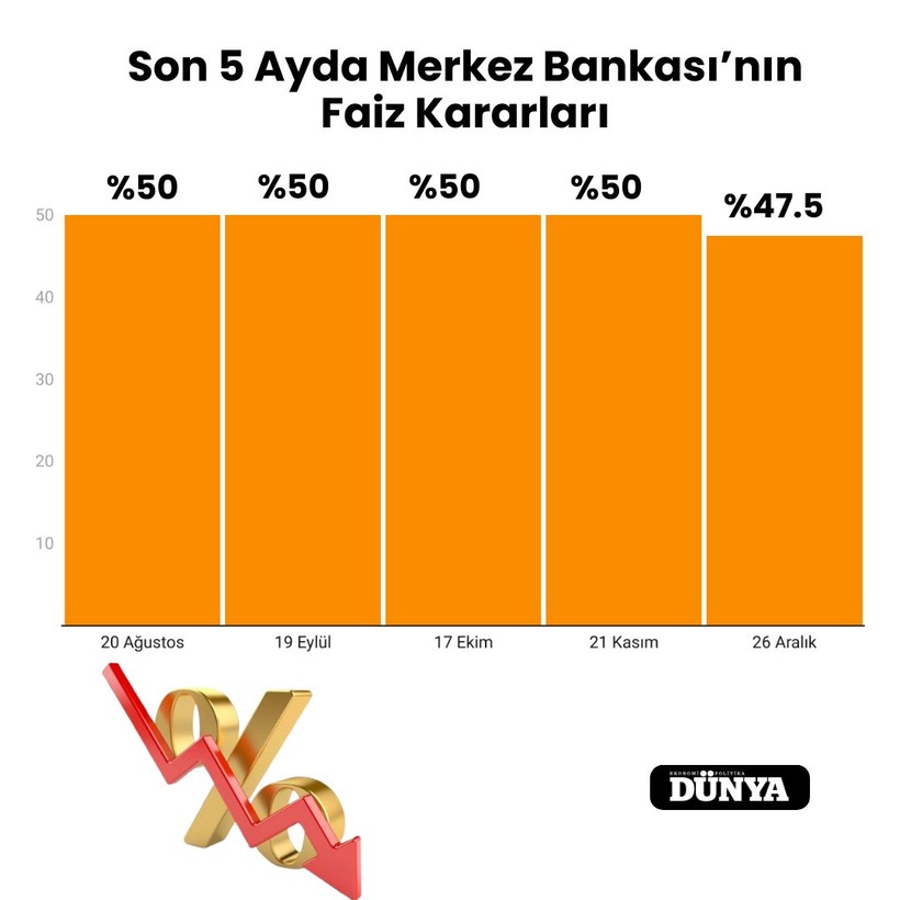 Merkez Bankası faiz kararını açıkladı! 22 ay sonra gelen indirimle ‘gevşeme’ başladı - Resim : 1