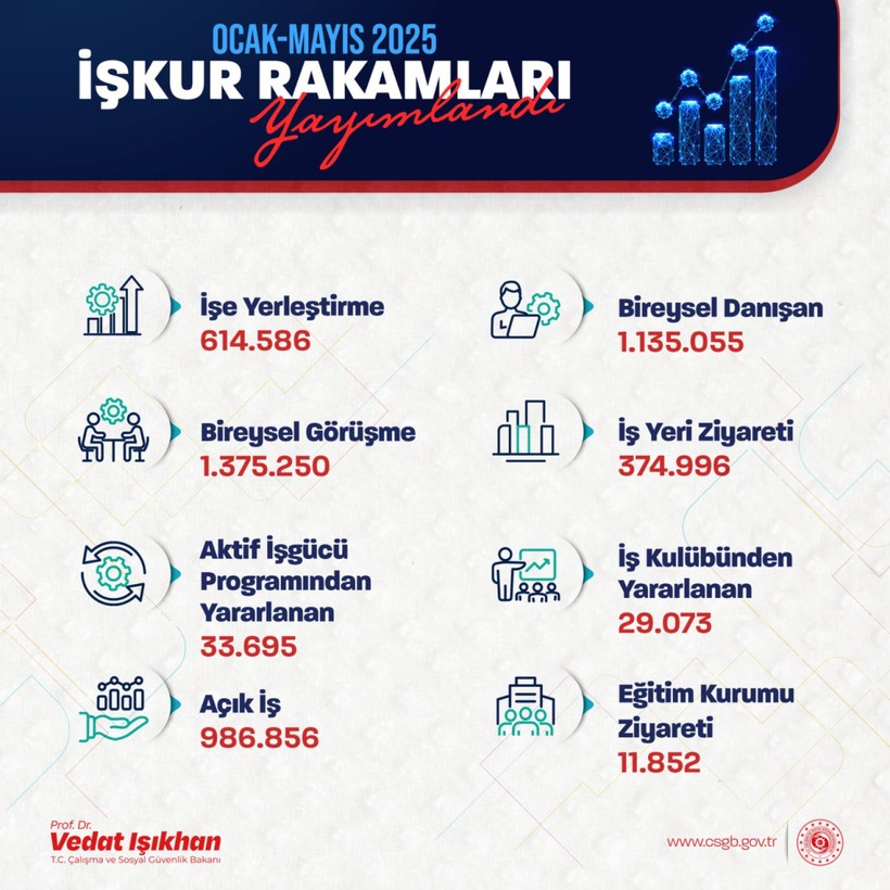 Bakan Işıkhan'dan İŞKUR açıklaması: 6 ayda 614 bini aştı - Resim : 1