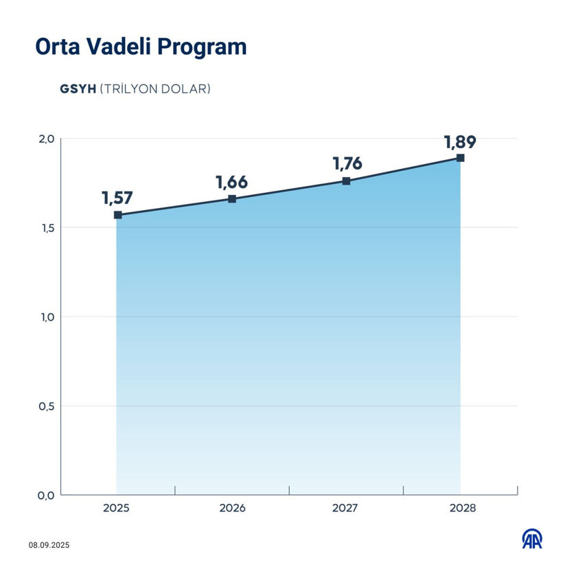 Enflasyon, büyüme, işsizlik... Yeni OVP'de beklentiler ne yönde? İşte 7 grafikte öne çıkanlar! - Resim: 2
