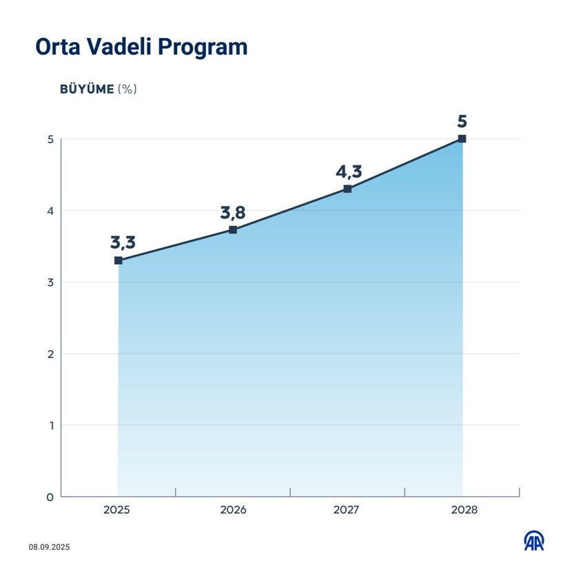Enflasyon, büyüme, işsizlik... Yeni OVP'de beklentiler ne yönde? İşte 7 grafikte öne çıkanlar! - Resim: 3