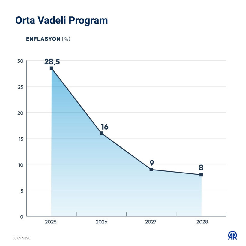 Enflasyon, büyüme, işsizlik... Yeni OVP'de beklentiler ne yönde? İşte 7 grafikte öne çıkanlar! - Resim: 4